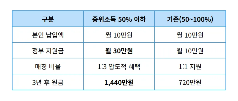 청년내일저축계좌 2026 신청 기간과 50% 이하 혜택 현실적인 꿀팁 - 상세 표