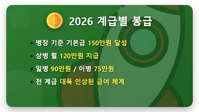 2026년 병사 월급 200만원 시대, 육군 해군 공군 복무 기간별 수령액 총정리 꿀팁 - 핵심 요약