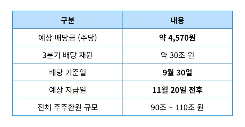 삼성전자 3분기 배당 4,570원? 역대급 보너스 놓치지 않는 현실적인 꿀팁! - 상세 표