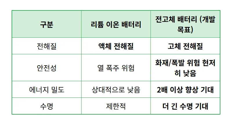 삼성SDI 전고체 배터리 대장주? 2027년 양산 로드맵의 현실적인 투자 전략 꿀팁! - 상세 표