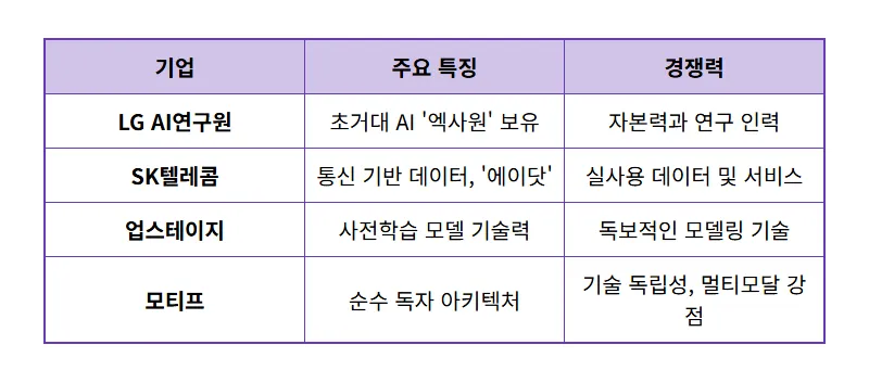 AI 파운데이션 4파전, 모티프 합류! 투자자가 알아야 할 현실적인 꿀팁 4가지 - 상세 표