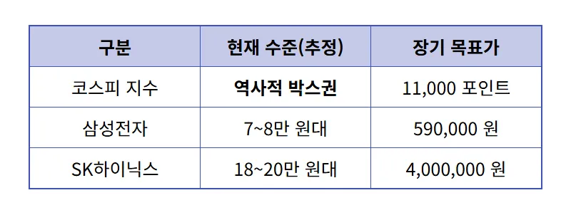 코스피 11000 전망 삼성전자 59만 원 SK하이닉스 400만 원 현실적인 투자 전략과 꿀팁 - 상세 표