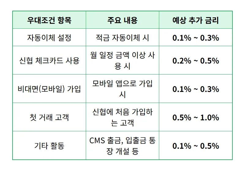 화성우리신협 연 6.5% 적금 특판, 우대조건 완벽 달성 현실적인 꿀팁! - 상세 표