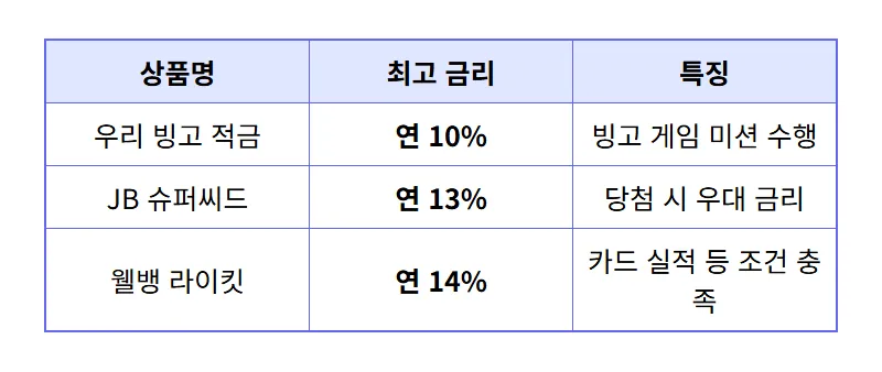 정기적금 금리비교 10% 우리 빙고 적금 및 고금리 상품 3종 추천 현실적인 목돈 마련 전략 - 상세 표