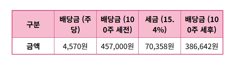 삼성전자 3분기 배당금 4570원: 100주 보유 시 현실적인 세후 수령액 계산과 현명한 투자 전략 💰 - 상세 표
