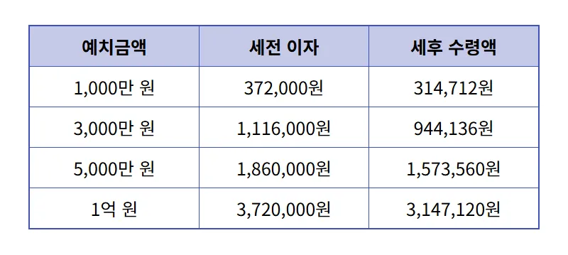 신협 예금 추천, 연 3.72% 특판 이자 수령액 현실적인 계산법 - 상세 표