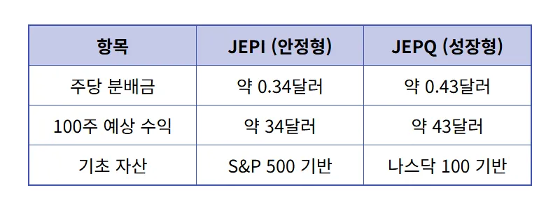 2026년 5월 JEPI JEPQ 배당금 100주 있으면 받는 실제 금액과 투자 꿀팁 - 상세 표