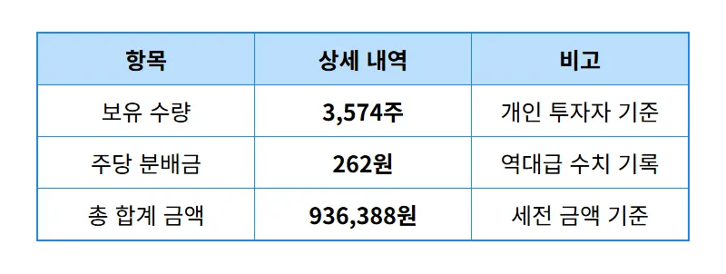KODEX 200타겟위클리커버드콜 ETF 4월 배당금 3,574주 현실적인 수령 후기 - 상세 표