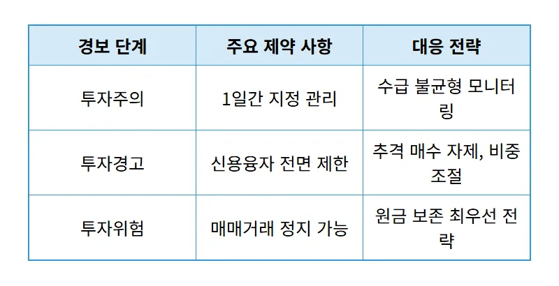 투자경고 종목 리스트, 2026년 4월 공매도 금지 현실적인 대응 방법 - 상세 표