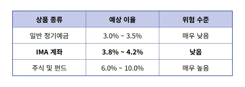 IMA 계좌 금리 4%인 현실적인 이유와 6% 기대 버려야 하는 3가지 진실 - 상세 표