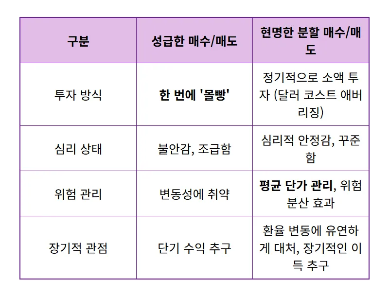 원달러 환율 1300원대 진입? 지금 달러 매수, 현실적인 투자 전략 꿀팁! - 상세 표