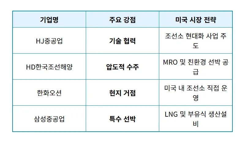 조선 대장주 4선 추천 및 한미 MASGA 프로젝트 523조 투자 수혜 분석 - 상세 표