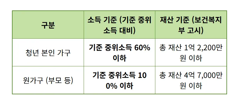 2026 청년 월세 특별지원 2차: 월 20만원, 24개월 신청 꿀팁! - 상세 표