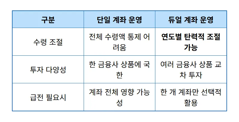 연금저축펀드 2개 운영 장점, 1500만원 절세 비결과 2026년 현실적인 활용법 - 상세 표