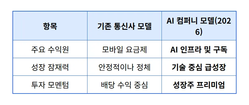 SK텔레콤 주가 상승 이유! 앤트로픽 투자 잭팟과 2026년 AI 흑자전환 전망 - 상세 표