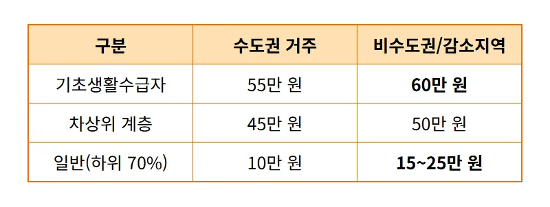 2026년 3차 민생회복지원금 대상 확인 방법 및 60만원 지급 시기 총정리 - 상세 표