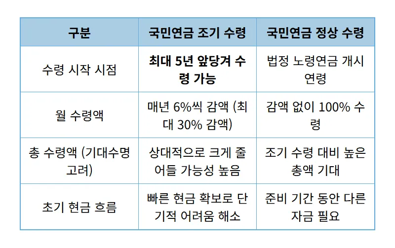 국민연금 조기 수령, 5060세대 위기 탈출 현실적인 3가지 꿀팁 - 상세 표
