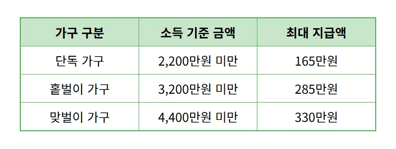 2026 근로장려금 반기 신청 방법, 3월 놓치면 5% 감액되는 꿀팁 - 상세 표