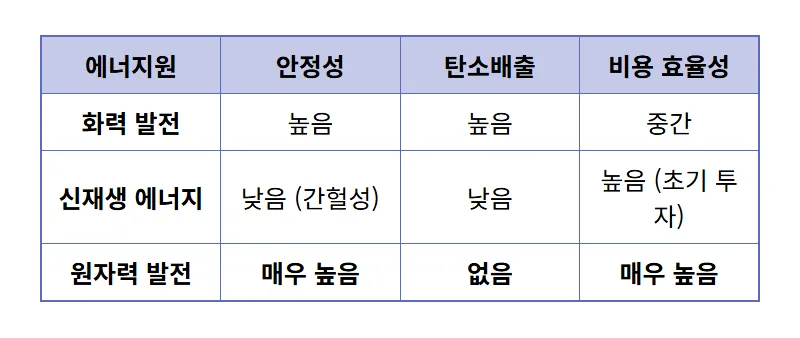 원전 대장주 투자, AI 전력 부족 시대 현실적 꿀팁 3가지 - 상세 표