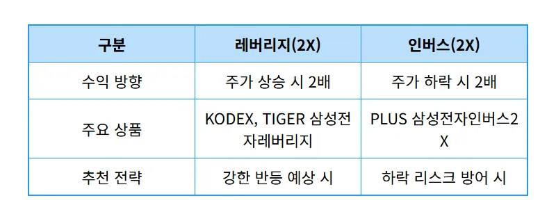 삼성전자 레버리지 인버스 ETF 투자 방법! 하락장 수익 내는 현실적인 전략 - 상세 표