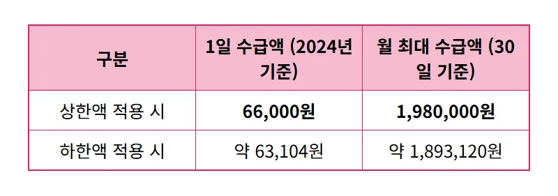 2026년 실업급여 상한액 하한액, 한 달 최대 얼마? 현명한 구직자를 위한 현실적인 꿀팁! - 상세 표