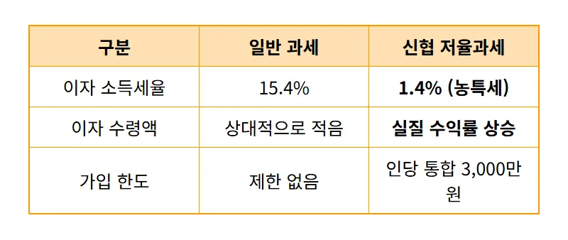 신협 유니온 적금 특판 5% 송파동부 비대면 가입 꿀팁 - 상세 표