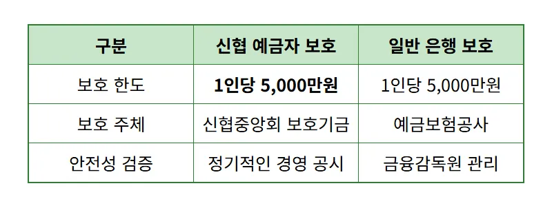 신협 예금 특판 연 3.8% 조건 없는 가입 방법과 수익 분석 - 상세 표