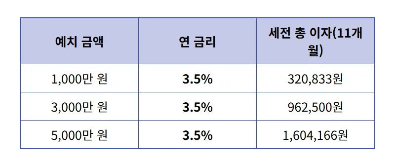 오송신협 예금 특판 3.5% 가입 방법 및 11개월 이자 수령액 솔직 정리 - 상세 표