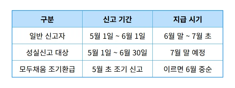 2026년 종소세 신고 기간 가산세 안 내고 환급 빨리 받는 현실적인 꿀팁 - 상세 표