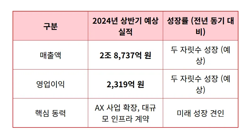LG CNS 주가, 상반기 호실적 핵심 분석과 AX 사업 투자 꿀팁 - 상세 표