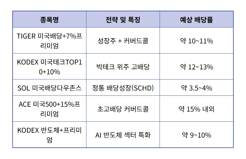 2026 월배당 ETF TOP5 추천: 사회초년생도 건물주처럼 월급 받는 현실적인 방법 - 상세 표