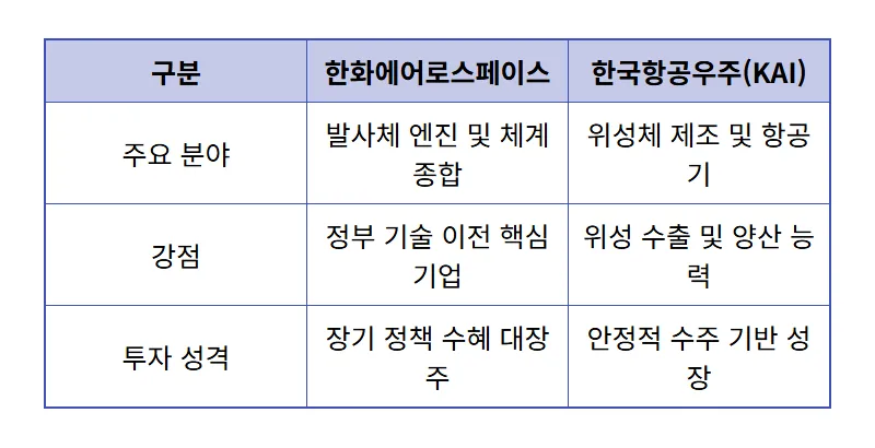 우주항공 관련주 10선 현실적인 투자 수익률과 정부 지원 수혜주 총정리 꿀팁 - 상세 표