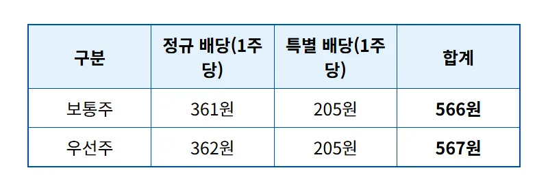 삼성전자 배당금 지급일 4월 1억 보유자 현실적인 수령액 꿀팁 - 상세 표
