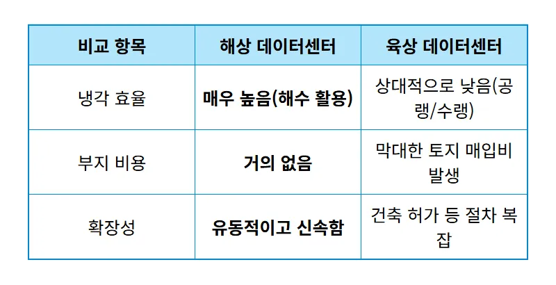 삼성중공업 주가 전망 9조 수주와 해상 데이터센터의 현실적인 수혜 분석 - 상세 표