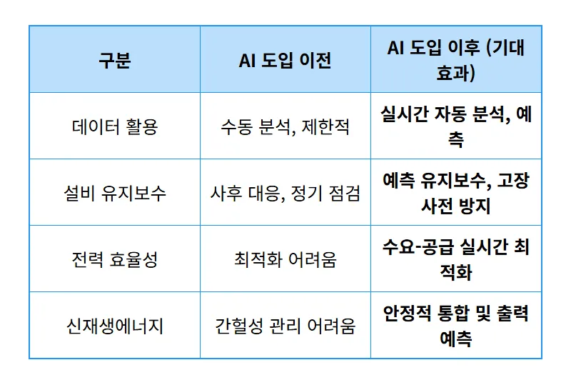 한국전력 주가 전망: 에너지 AI 전환, 현실적인 3가지 핵심 전략은? - 상세 표