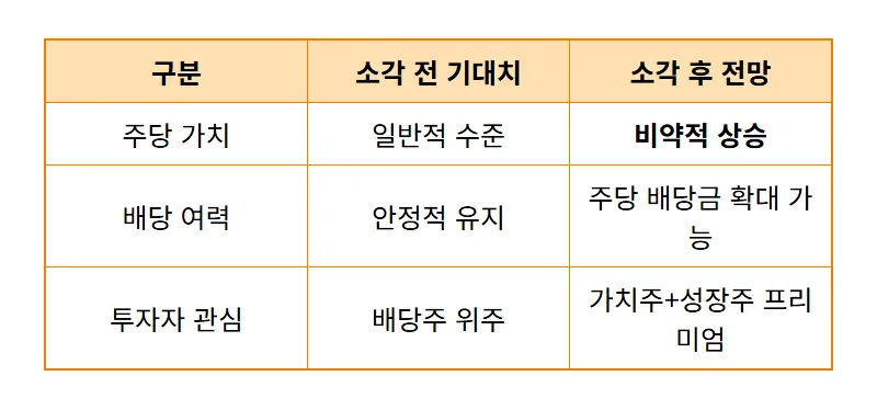 KT&G 주가 22만원 가나? 자사주 9.5% 전량 소각 결정 후 현실적인 투자 꿀팁 - 상세 표