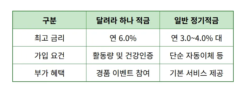 연 6% 달려라 하나 정기적금 특판, 선착순 5만 명 가입하는 현실적인 꿀팁 - 상세 표