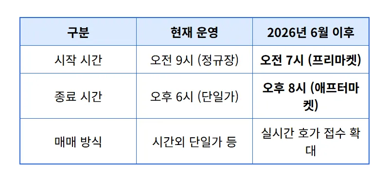 국내 주식 7시 개장! 2026년 달라지는 장 시간 및 수익 기회 3가지 - 상세 표