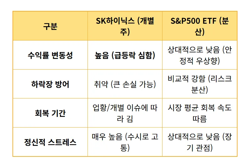 SK하이닉스 S&P500 ETF, 2억 물린 투자자를 위한 현실적 수익률 비교와 위기관리 꿀팁 - 상세 표