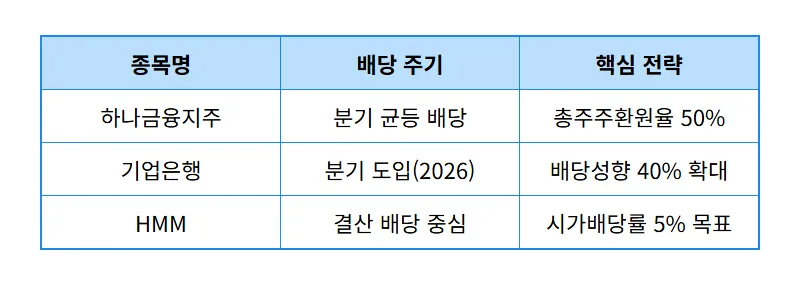 벚꽃배당 국내 고배당주 TOP 3 현실적인 투자 방법과 하나금융지주 기업은행 HMM 분석 - 상세 표
