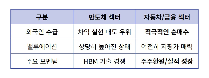 외국인 순매수 종목 2026년 대반전! 반도체 대신 담은 현실적인 주도주 3가지 꿀팁 - 상세 표