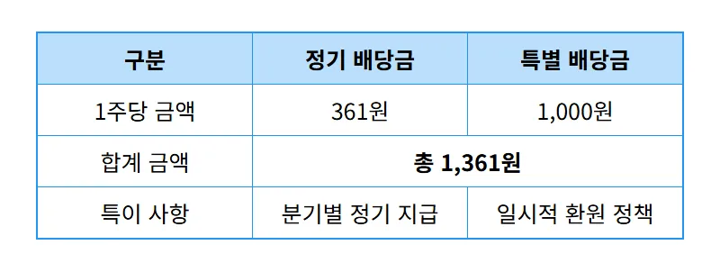 삼성전자우 주가 100주 4월 특별 배당금 확인! 실제 수령액과 지급일 꿀팁 - 상세 표