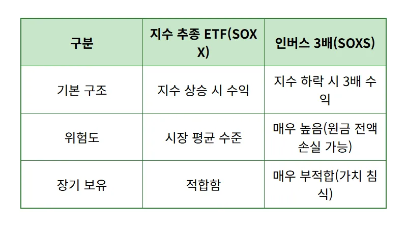SOXS 반도체 인버스 ETF 위험성, 31억 수익이 1억 된 솔직 후기 - 상세 표