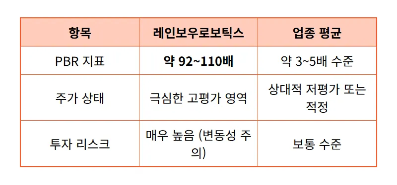 레인보우로보틱스 주가 전망, PBR 92배 고평가 논란 속 현실적인 투자 방법 - 상세 표