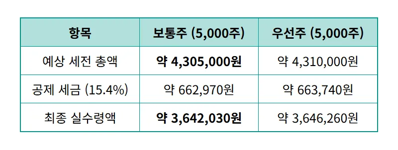 삼성전자 5000주 특별 배당금 지급일과 실제 수령액 확인 꿀팁 - 상세 표