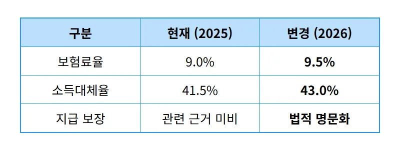 2026 국민연금 예상수령액 늘리는 3가지 전략과 개편안 핵심 - 상세 표