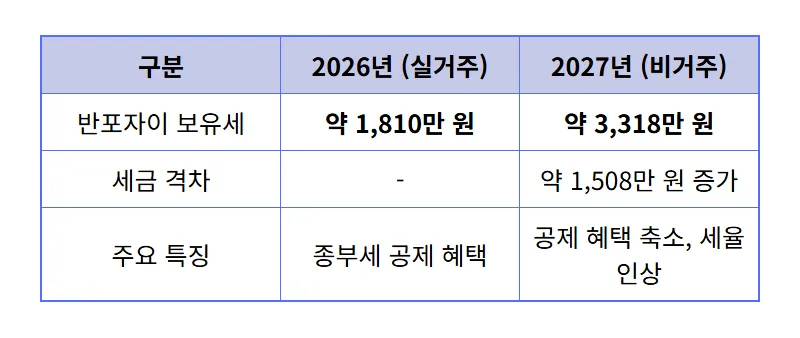 반포자이 보유세, 비거주 시 '3318만' 현실적인 절세 방법 꿀팁 - 상세 표