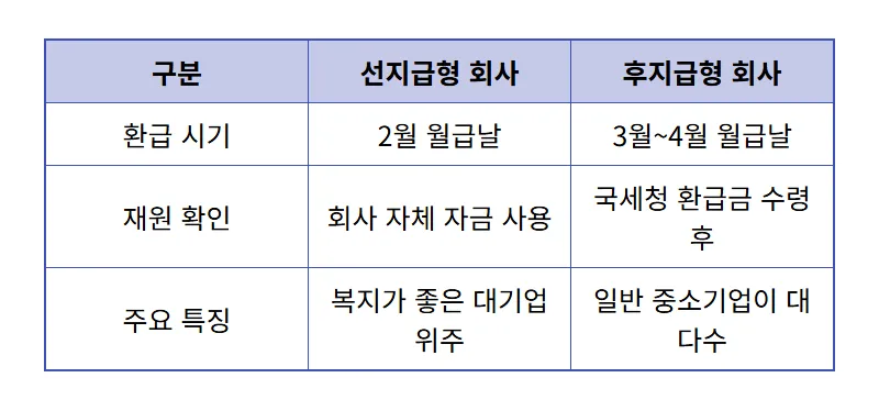 2026 연말정산 환급일 5월까지 늦어지는 현실적인 이유와 확인 방법 - 상세 표
