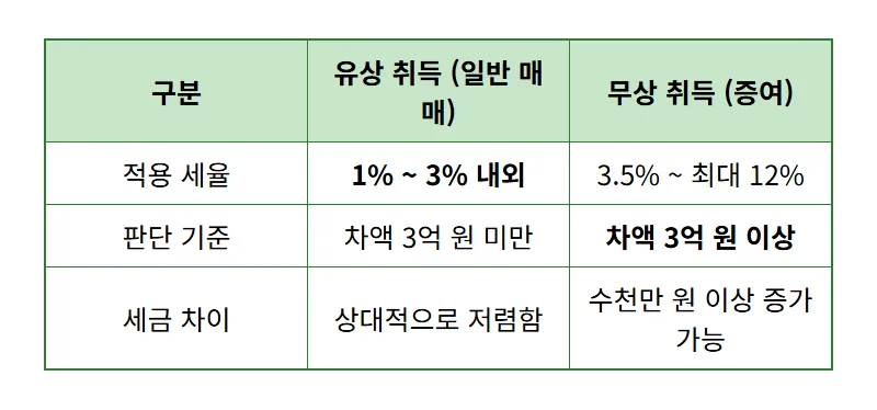 증여세 면제한도 1원 차이로 세금폭탄 피하는 현실적인 절세 꿀팁 - 상세 표