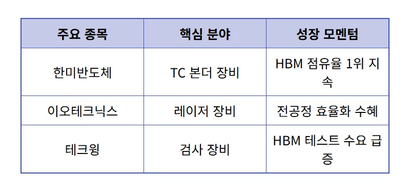 반도체 소부장 관련주 전망, 100% 급등 속 수혜주 찾는 현실적인 방법 - 상세 표